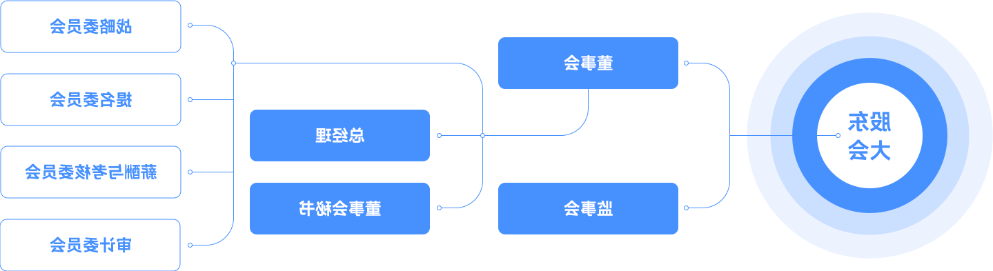 公司治理架构